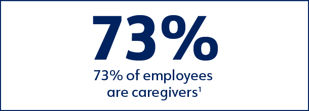 73% of employees are caregivers